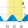 Tide chart for Carysfort Reef, Florida on 2022/04/2
