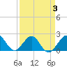 Tide chart for Carysfort Reef, Florida on 2022/04/3