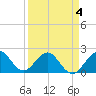 Tide chart for Carysfort Reef, Florida on 2022/04/4