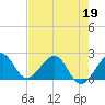 Tide chart for Carysfort Reef, florida on 2022/05/19
