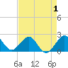 Tide chart for Carysfort Reef, florida on 2022/05/1