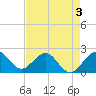 Tide chart for Carysfort Reef, florida on 2022/05/3
