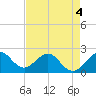 Tide chart for Carysfort Reef, florida on 2022/05/4