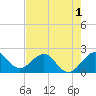 Tide chart for Carysfort Reef, Florida on 2022/06/1