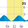 Tide chart for Carysfort Reef, Florida on 2022/06/21
