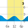 Tide chart for Carysfort Reef, Florida on 2022/06/3