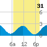Tide chart for Carysfort Reef, Florida on 2022/07/31