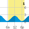 Tide chart for Carysfort Reef, Florida on 2022/08/1
