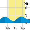 Tide chart for Carysfort Reef, Florida on 2022/08/20
