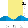 Tide chart for Carysfort Reef, Florida on 2022/08/21