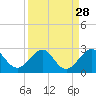 Tide chart for Carysfort Reef, Florida on 2022/08/28