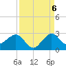 Tide chart for Carysfort Reef, Florida on 2022/09/6