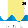 Tide chart for Carysfort Reef, Florida on 2023/05/20