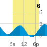 Tide chart for Carysfort Reef, Florida on 2023/05/6