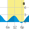 Tide chart for Carysfort Reef, Florida on 2023/05/8