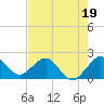 Tide chart for Carysfort Reef, Florida on 2023/06/19