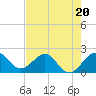 Tide chart for Carysfort Reef, Florida on 2023/06/20