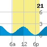 Tide chart for Carysfort Reef, Florida on 2023/06/21