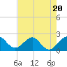 Tide chart for Carysfort Reef, Florida on 2023/07/20