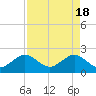 Tide chart for Carysfort Reef, Florida on 2024/04/18