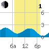Tide chart for Carysfort Reef, Florida on 2024/04/1