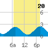 Tide chart for Carysfort Reef, Florida on 2024/04/20