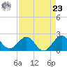 Tide chart for Carysfort Reef, Florida on 2024/04/23