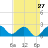 Tide chart for Carysfort Reef, Florida on 2024/04/27