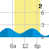 Tide chart for Carysfort Reef, Florida on 2024/04/2