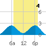 Tide chart for Carysfort Reef, Florida on 2024/04/4