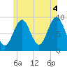Tide chart for Castine, Maine on 2021/07/4