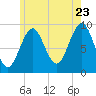 Tide chart for Castine, Maine on 2022/07/23