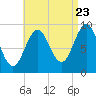 Tide chart for Castine, Maine on 2022/08/23