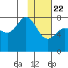 Tide chart for Northwest Arm, Castle Bay, Alaska on 2021/01/22