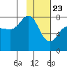 Tide chart for Northwest Arm, Castle Bay, Alaska on 2021/01/23