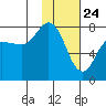 Tide chart for Northwest Arm, Castle Bay, Alaska on 2021/01/24