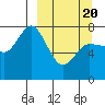 Tide chart for Northwest Arm, Castle Bay, Alaska on 2021/03/20