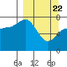 Tide chart for Northwest Arm, Castle Bay, Alaska on 2021/03/22