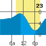 Tide chart for Northwest Arm, Castle Bay, Alaska on 2021/03/23