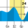 Tide chart for Northwest Arm, Castle Bay, Alaska on 2021/03/24