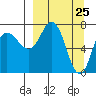 Tide chart for Northwest Arm, Castle Bay, Alaska on 2021/03/25