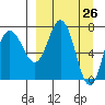 Tide chart for Northwest Arm, Castle Bay, Alaska on 2021/03/26