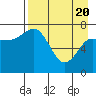 Tide chart for Northwest Arm, Castle Bay, Alaska on 2021/04/20
