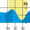 Tide chart for Northwest Arm, Castle Bay, Alaska on 2021/04/21