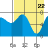 Tide chart for Northwest Arm, Castle Bay, Alaska on 2021/04/22