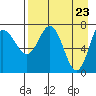 Tide chart for Northwest Arm, Castle Bay, Alaska on 2021/04/23