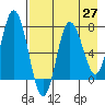 Tide chart for Northwest Arm, Castle Bay, Alaska on 2021/04/27