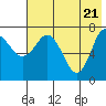 Tide chart for Northwest Arm, Alaska on 2021/05/21