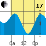 Tide chart for Northwest Arm, Castle Bay, Alaska on 2021/06/17