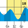 Tide chart for Northwest Arm, Castle Bay, Alaska on 2021/06/18